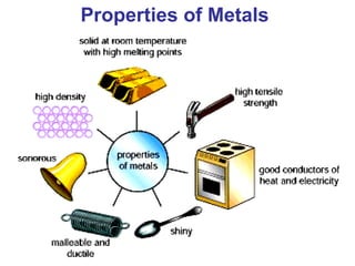 Properties of Metals 
