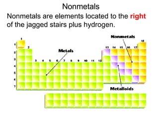 Nonmetals Nonmetals are elements located to the  right  of the jagged stairs plus hydrogen. 