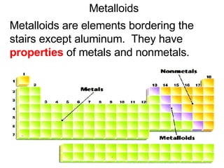Metalloids Metalloids are elements bordering the stairs except aluminum.  They have  properties  of metals and nonmetals. 