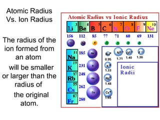 Atomic Radius Vs. Ion Radius The radius of the ion formed from an atom  will be smaller or larger than the radius of  the original atom. 