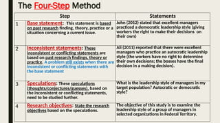 The Four-Step Method
Step Statements
1 Base statement: This statement is based
on past research finding, theory, practice or a
situation concerning a current issue.
John (2012) stated that excellent managers
practiced a democratic leadership style (giving
workers the right to make their decisions on
their own)
2 Inconsistent statements: These
inconsistent or conflicting statements are
based on past research findings, theory or
practice. A problem still exists when there are
inconsistent or conflicting statements with
the base statement
Ali (2011) reported that there were excellent
managers who practice an autocratic leadership
style (the workers have no right to determine
their own decisions; the bosses have the final
decision in a making decision).
3 Speculations: These speculations
(thoughts/conjectures/guesses), based on
the inconsistent or conflicting statements,
need to be studied further.
What is the leadership style of managers in my
target population? Autocratic or democratic
style?
4 Research objectives: State the research
objectives based on the speculations.
The objective of this study is to examine the
leadership style of a group of managers in
selected organizations in Federal Territory.
 