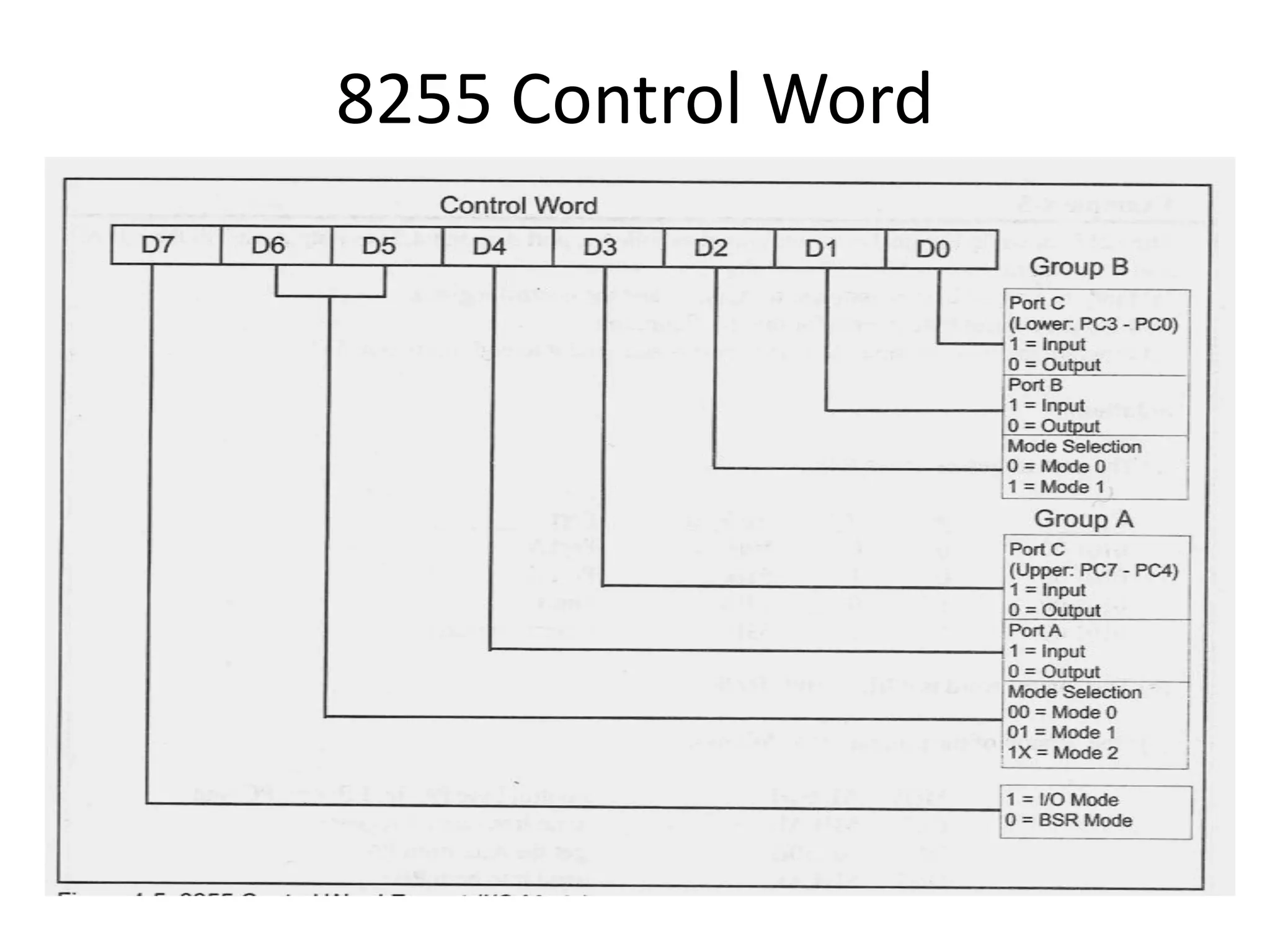 8255 Control Word