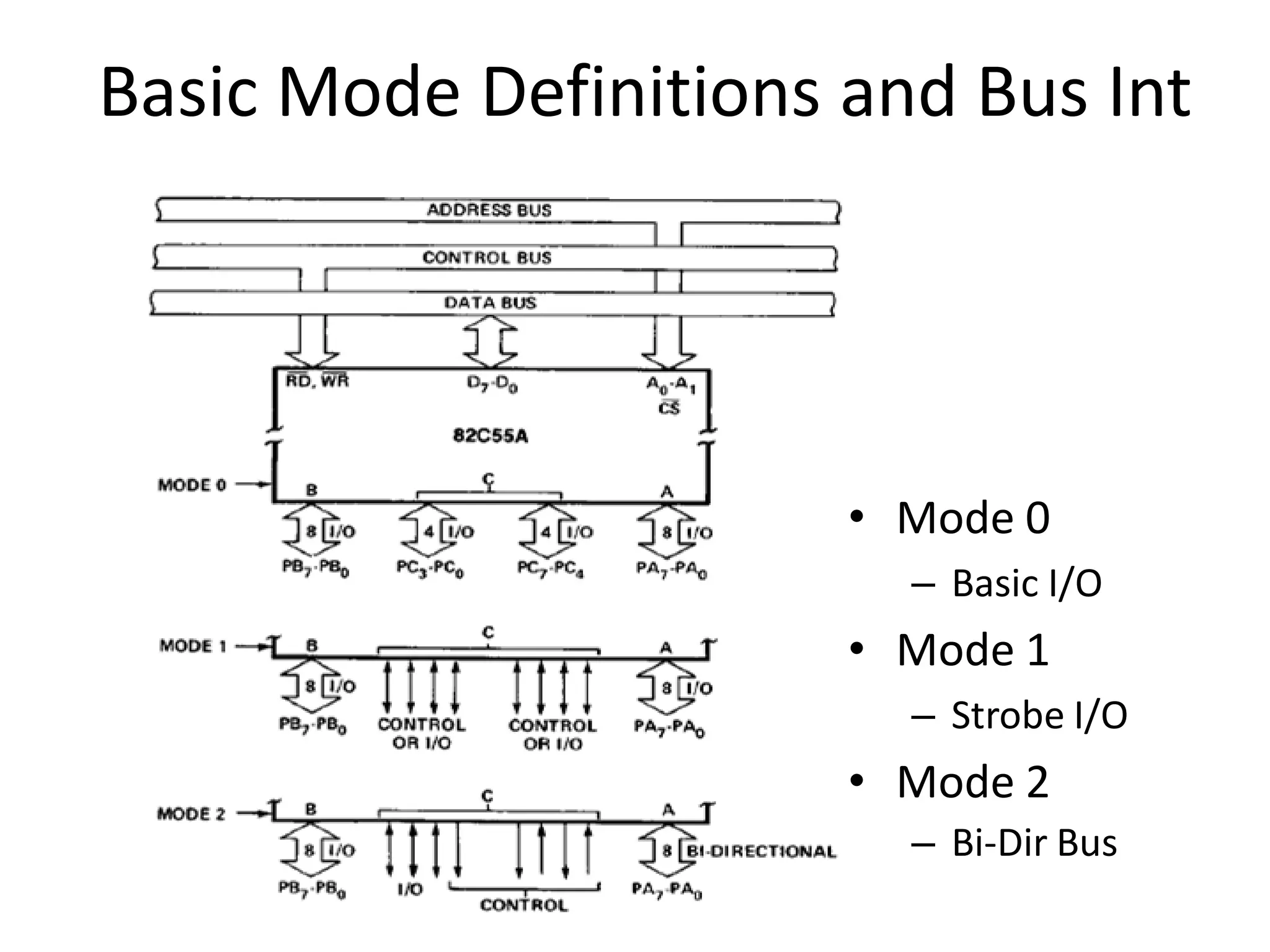 Basic Mode Definitions and Bus Int
• Mode 0
– Basic I/O
• Mode 1
– Strobe I/O
• Mode 2
– Bi-Dir Bus