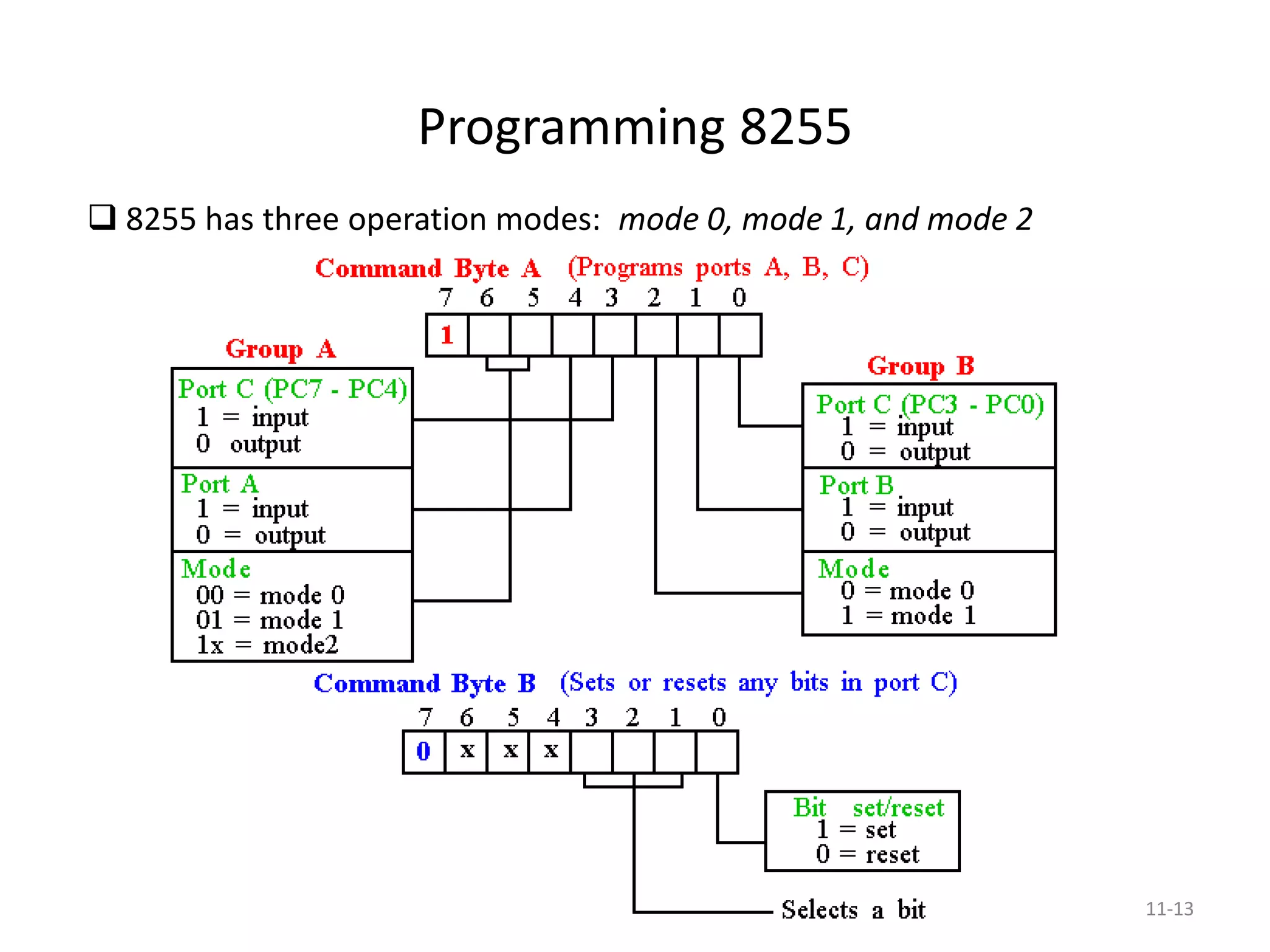 11-13
Programming 8255
8255 has three operation modes: mode 0, mode 1, and mode 2