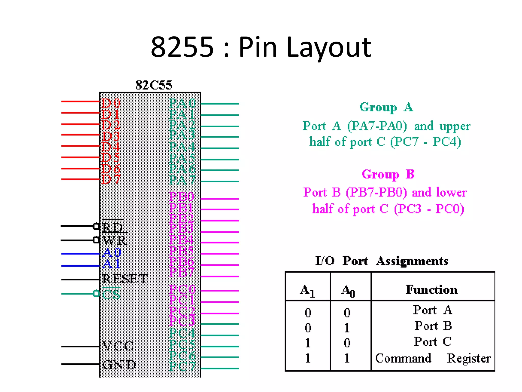 8255 : Pin Layout
