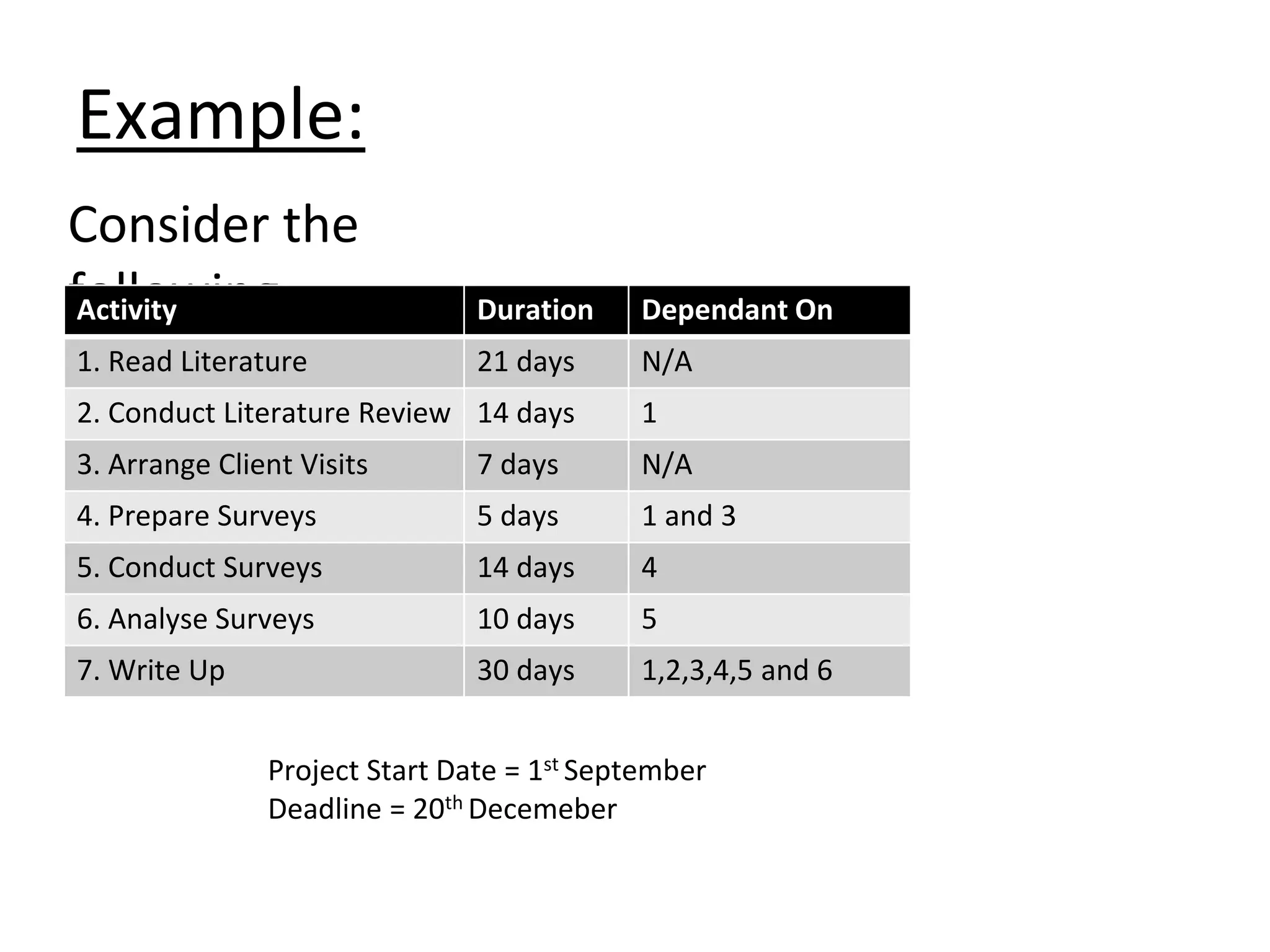 Example:
Consider the
following:
Activity Duration Dependant On
1. Read Literature 21 days N/A
2. Conduct Literature Review 14 days 1
3. Arrange Client Visits 7 days N/A
4. Prepare Surveys 5 days 1 and 3
5. Conduct Surveys 14 days 4
6. Analyse Surveys 10 days 5
7. Write Up 30 days 1,2,3,4,5 and 6
Project Start Date = 1st September
Deadline = 20th Decemeber
 