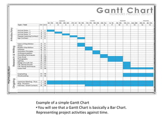 Example of a simple Gantt Chart
▪You will see that a Gantt Chart is basically a Bar Chart.
Representing project activities against time.
 
