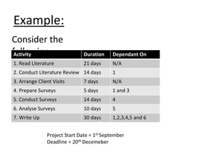 Example:
Consider the
following:
Activity Duration Dependant On
1. Read Literature 21 days N/A
2. Conduct Literature Review 14 days 1
3. Arrange Client Visits 7 days N/A
4. Prepare Surveys 5 days 1 and 3
5. Conduct Surveys 14 days 4
6. Analyse Surveys 10 days 5
7. Write Up 30 days 1,2,3,4,5 and 6
Project Start Date = 1st September
Deadline = 20th Decemeber
 