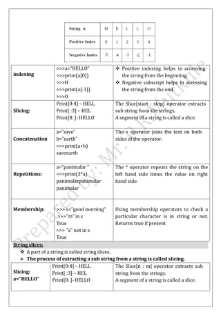 ESIT135 Problem Solving Using Python Notes of Unit-2 and Unit-3 | PDF