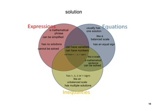 solution


                                      usually has 
        a mathematical                one solution
            phrase
   can be simplified                          like a 
                                          balanced scale
  has no solutions                            has an equal sign
                     can have variables
cannot be solved
                     can have numbers

                                       like a scale
                                     a mathematical 
                                        sentence
                                    can be solved



                            like an 
                       unbalanced scale
                     has multiple solutions




                                                                  18
 