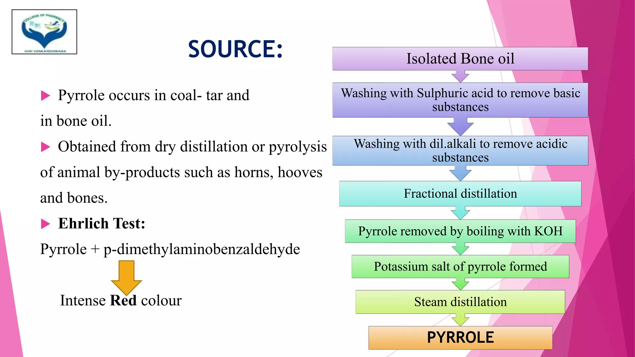 SOURCE:
 Pyrrole occurs in coal- tar and
in bone oil.
 Obtained from dry distillation or pyrolysis
of animal by-products such as horns, hooves
and bones.
 Ehrlich Test:
Pyrrole + p-dimethylaminobenzaldehyde
Intense Red colour
PYRROLE
Steam distillation
Potassium salt of pyrrole formed
Pyrrole removed by boiling with KOH
Fractional distillation
Washing with dil.alkali to remove acidic
substances
Washing with Sulphuric acid to remove basic
substances
Isolated Bone oil
 