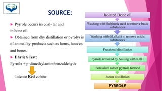 SOURCE:
 Pyrrole occurs in coal- tar and
in bone oil.
 Obtained from dry distillation or pyrolysis
of animal by-products such as horns, hooves
and bones.
 Ehrlich Test:
Pyrrole + p-dimethylaminobenzaldehyde
Intense Red colour
PYRROLE
Steam distillation
Potassium salt of pyrrole formed
Pyrrole removed by boiling with KOH
Fractional distillation
Washing with dil.alkali to remove acidic
substances
Washing with Sulphuric acid to remove basic
substances
Isolated Bone oil
 