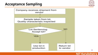 Comprehensive Guide to Acceptance Sampling in Quality Control | PPT