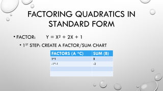 FACTORING QUADRATICS IN
STANDARD FORM
• FACTOR: Y = X² + 2X + 1
• 1ST
STEP: CREATE A FACTOR/SUM CHART
FACTORS (A *C) SUM (B)
1*1 2
-1*-1 -2
 