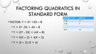 FACTORING QUADRATICS IN
STANDARD FORM
• FACTOR: Y = X² +2X – 8
• Y = X² -2X + 4X – 8
• Y = (X² - 2X) + (4X – 8)
• Y = X(X – 2) + 4(X – 2)
• Y = (X – 2) (X + 4)
FACTOR (1*-8) SUM (2)
1*-8 -7
-1*8 7
-2*4 2
2*-4 -8
 