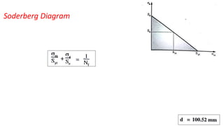 Soderberg Diagram
 