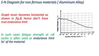 S-N Diagram for non ferrous materials ( Aluminium Alloy)
Graph never becomes horizontal as
shown in fig.& hence don’t have
true endurance limit
In such cases fatigue strength at 108
cycles is often used as endurance limit
Se’ of the material.
 