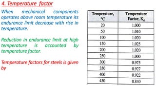 4. Temperature factor
When mechanical components
operates above room temperature its
endurance limit decrease with rise in
temperature.
Reduction in endurance limit at high
temperature is accounted by
temperature factor.
Temperature factors for steels is given
by
 