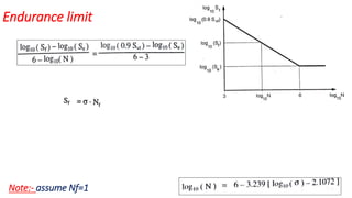 Endurance limit
Note:- assume Nf=1
 