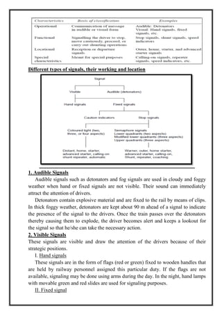 Different types of signals, their working and location
1. Audible Signals
Audible signals such as detonators and fog signals are used in cloudy and foggy
weather when hand or fixed signals are not visible. Their sound can immediately
attract the attention of drivers.
Detonators contain explosive material and are fixed to the rail by means of clips.
In thick foggy weather, detonators are kept about 90 m ahead of a signal to indicate
the presence of the signal to the drivers. Once the train passes over the detonators
thereby causing them to explode, the driver becomes alert and keeps a lookout for
the signal so that he/she can take the necessary action.
2. Visible Signals
These signals are visible and draw the attention of the drivers because of their
strategic positions.
I. Hand signals
These signals are in the form of flags (red or green) fixed to wooden handles that
are held by railway personnel assigned this particular duty. If the flags are not
available, signaling may be done using arms during the day. In the night, hand lamps
with movable green and red slides are used for signaling purposes.
II. Fixed signal
 