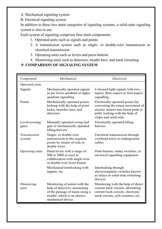 A. Mechanical signaling system
B. Electrical signaling system
In addition to these two main categories of signaling systems, a solid-state signaling
system is also in use.
Each system of signaling comprises four main components.
1. Operated units such as signals and points
2. A transmission system such as single- or double-wire transmission or
electrical transmission
3. Operating units such as levers and press buttons
4. Monitoring units such as detectors, treadle bars, and track circuiting
 COMPARISON OF SIGNALING SYSTEM
 