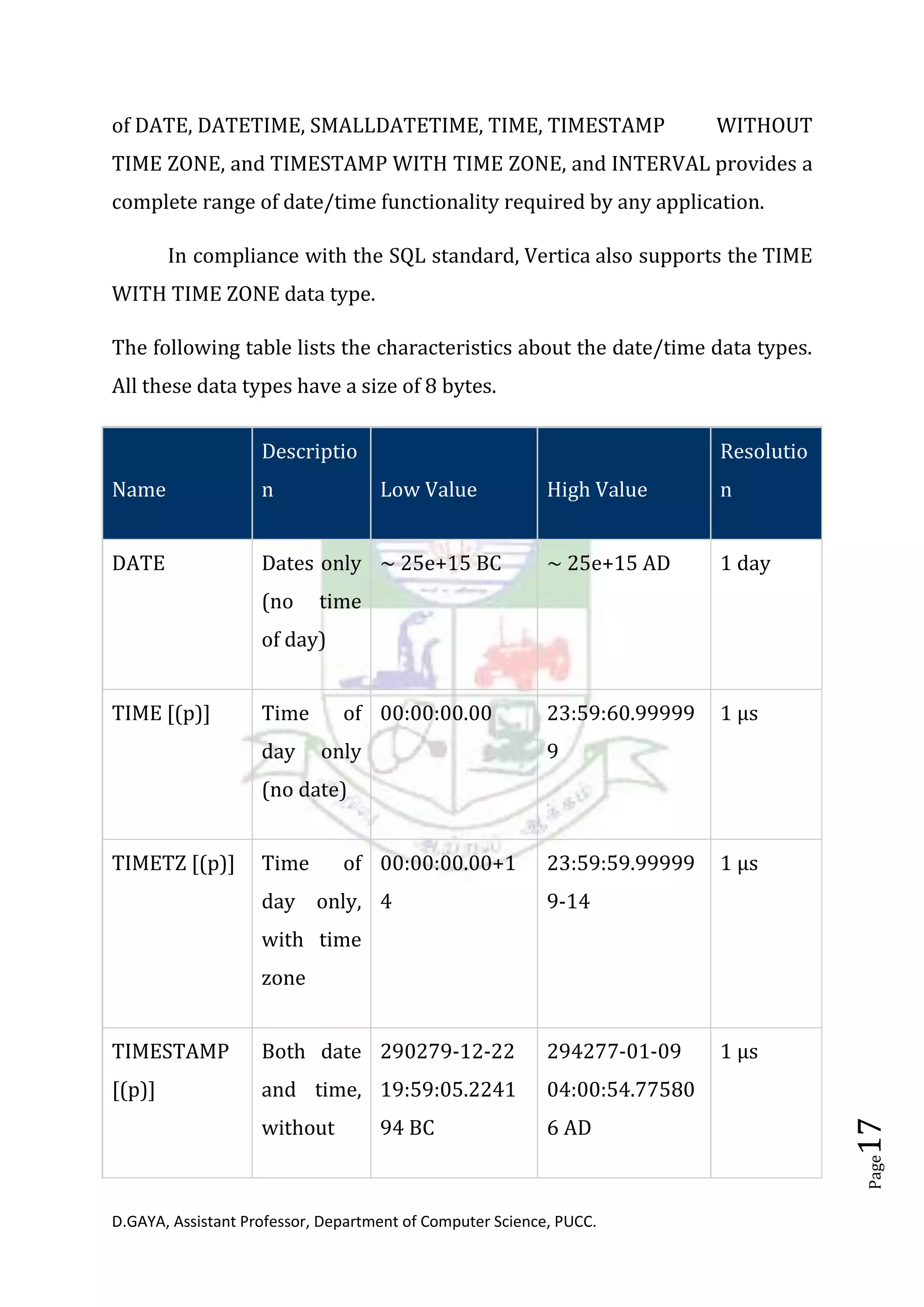 D.GAYA, Assistant Professor, Department of Computer Science, PUCC.
Page17
of DATE, DATETIME, SMALLDATETIME, TIME, TIMESTAMP WITHOUT
TIME ZONE, and TIMESTAMP WITH TIME ZONE, and INTERVAL provides a
complete range of date/time functionality required by any application.
In compliance with the SQL standard, Vertica also supports the TIME
WITH TIME ZONE data type.
The following table lists the characteristics about the date/time data types.
All these data types have a size of 8 bytes.
Name
Descriptio
n Low Value High Value
Resolutio
n
DATE Dates only
(no time
of day)
~ 25e+15 BC ~ 25e+15 AD 1 day
TIME [(p)] Time of
day only
(no date)
00:00:00.00 23:59:60.99999
9
1 μs
TIMETZ [(p)] Time of
day only,
with time
zone
00:00:00.00+1
4
23:59:59.99999
9-14
1 μs
TIMESTAMP
[(p)]
Both date
and time,
without
290279-12-22
19:59:05.2241
94 BC
294277-01-09
04:00:54.77580
6 AD
1 μs
 