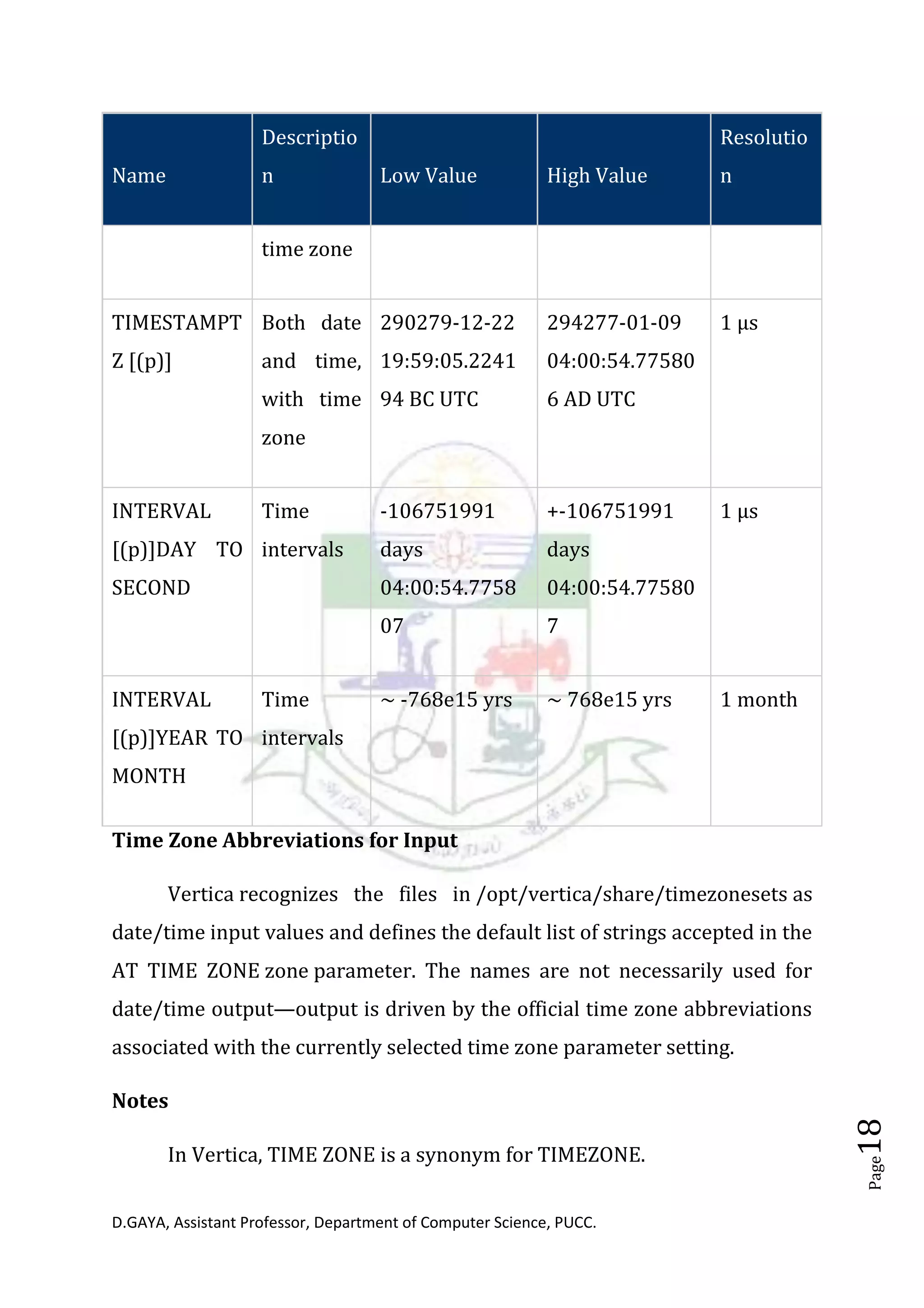 D.GAYA, Assistant Professor, Department of Computer Science, PUCC.
Page18
Name
Descriptio
n Low Value High Value
Resolutio
n
time zone
TIMESTAMPT
Z [(p)]
Both date
and time,
with time
zone
290279-12-22
19:59:05.2241
94 BC UTC
294277-01-09
04:00:54.77580
6 AD UTC
1 μs
INTERVAL
[(p)]DAY TO
SECOND
Time
intervals
-106751991
days
04:00:54.7758
07
+-106751991
days
04:00:54.77580
7
1 μs
INTERVAL
[(p)]YEAR TO
MONTH
Time
intervals
~ -768e15 yrs ~ 768e15 yrs 1 month
Time Zone Abbreviations for Input
Vertica recognizes the files in /opt/vertica/share/timezonesets as
date/time input values and defines the default list of strings accepted in the
AT TIME ZONE zone parameter. The names are not necessarily used for
date/time output—output is driven by the official time zone abbreviations
associated with the currently selected time zone parameter setting.
Notes
In Vertica, TIME ZONE is a synonym for TIMEZONE.
 