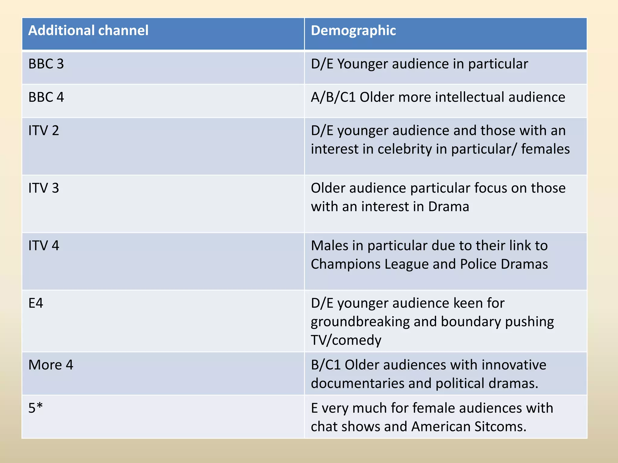 How the audiences engage with the products