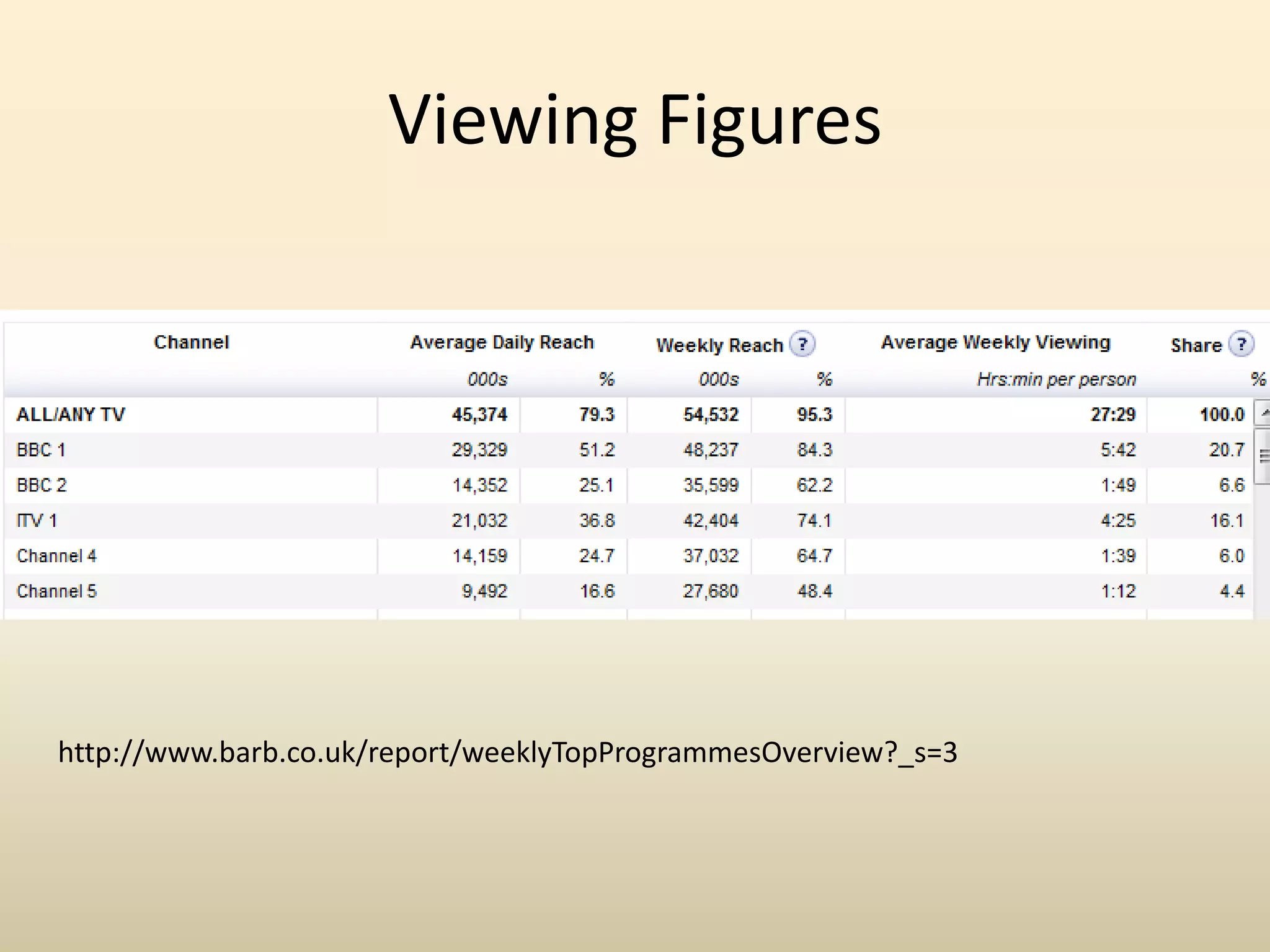 Online/sky+/DVD (this is a cross over with Technology)Demographic Groups