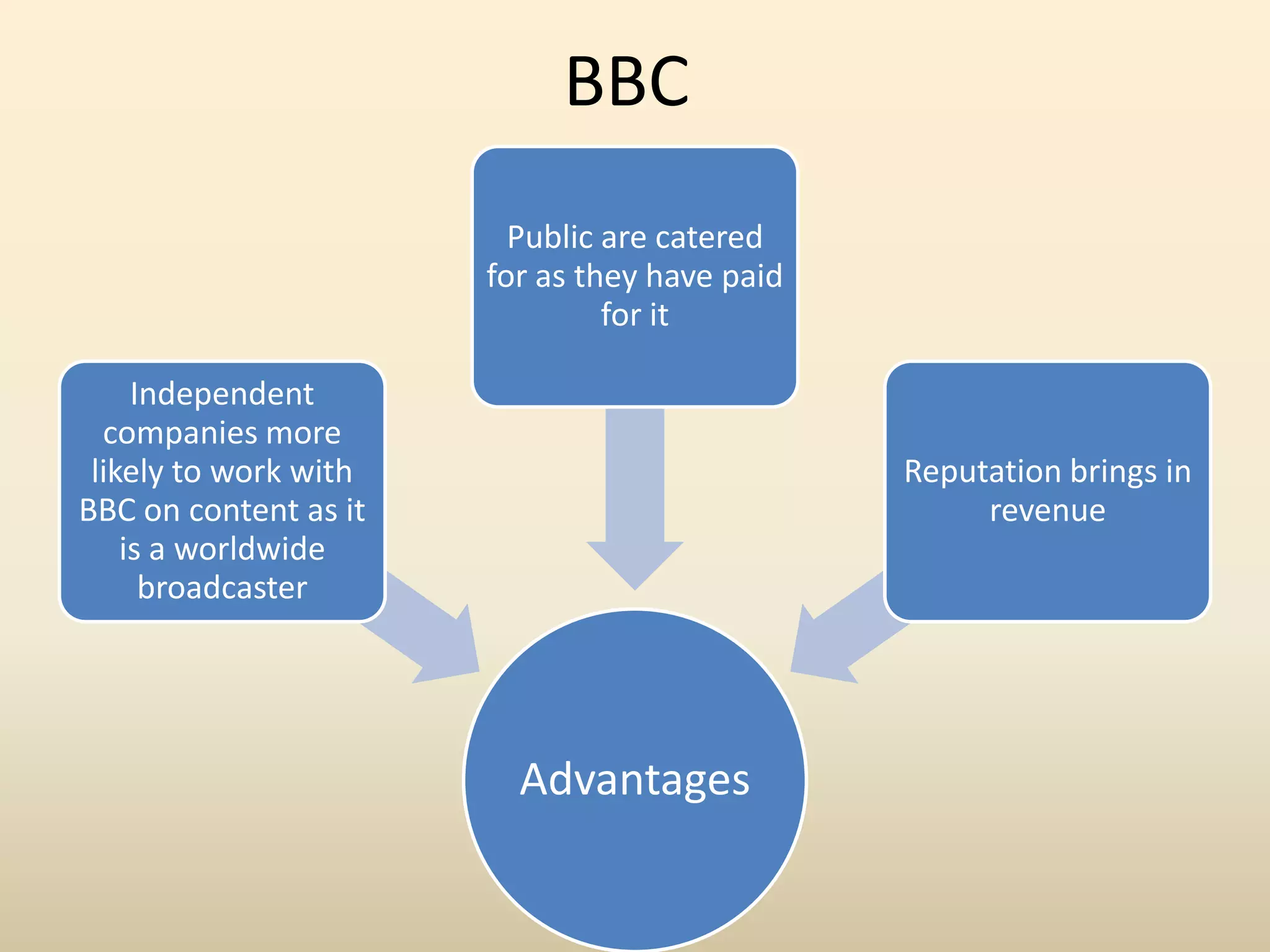 Horizontal IntegrationThe idea of owning many media outlets, which run almost the same content, is considered to be very productive, since it requires only minor changes of format and information to use in multiple media forms. 