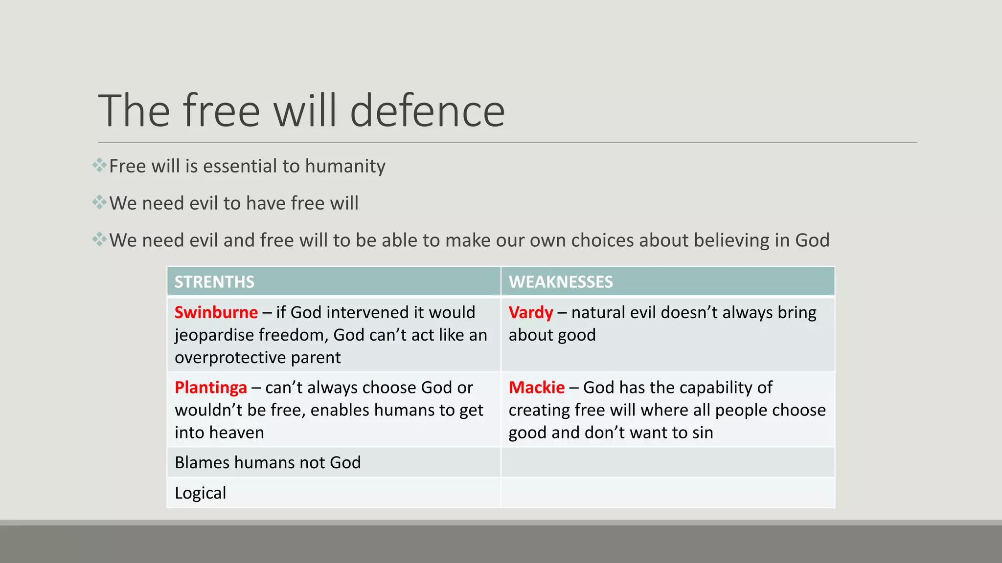 The free will defence
Free will is essential to humanity
We need evil to have free will
We need evil and free will to be able to make our own choices about believing in God
STRENTHS WEAKNESSES
Swinburne – if God intervened it would
jeopardise freedom, God can’t act like an
overprotective parent
Vardy – natural evil doesn’t always bring
about good
Plantinga – can’t always choose God or
wouldn’t be free, enables humans to get
into heaven
Mackie – God has the capability of
creating free will where all people choose
good and don’t want to sin
Blames humans not God
Logical
 