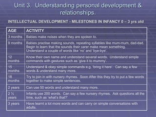 Unit 3. Understanding personal development &
                   relationships.
INTELLECTUAL DEVELOPMENT - MILESTONES IN IN...