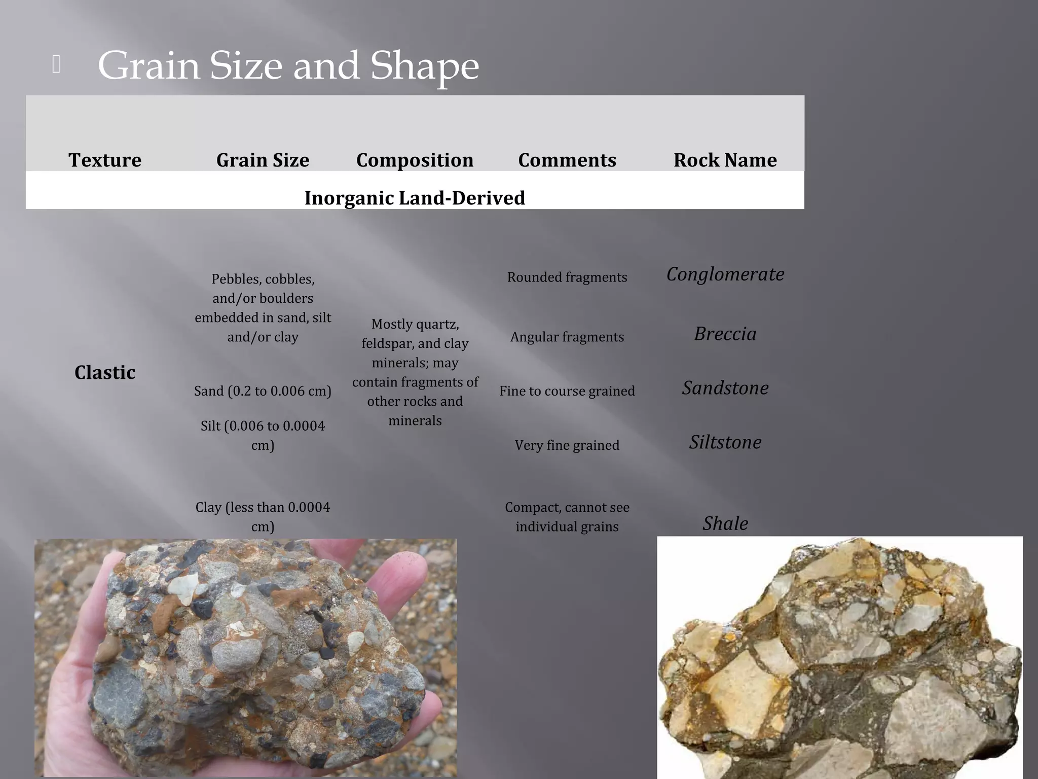 Grain Size and Shape 
Texture Grain Size Composition Comments Rock Name 
Inorganic Land-Derived 
Clastic 
Pebbles, cobbles, 
and/or boulders 
embedded in sand, silt 
and/or clay 
Mostly quartz, 
feldspar, and clay 
minerals; may 
contain fragments of 
other rocks and 
minerals 
Rounded fragments Conglomerate 
Angular fragments Breccia 
Sand (0.2 to 0.006 cm) Fine to course grained Sandstone 
Silt (0.006 to 0.0004 
cm) Very fine grained Siltstone 
Clay (less than 0.0004 
cm) 
Compact, cannot see 
individual grains Shale 
 
