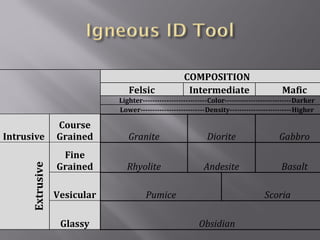 COMPOSITION 
Felsic Intermediate Mafic 
Lighter---------------------------Color----------------------------Darker 
Lower---------------------------Density--------------------------Higher 
Intrusive 
Course 
Grained Granite Diorite Gabbro 
Extrusive 
Fine 
Grained Rhyolite Andesite Basalt 
Vesicular Pumice Scoria 
Glassy Obsidian 
 