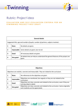 Rubric: Project idea
E V A L U A T I O N A N D S E L F - E V A L U A T I O N C R I T E R I A F O R A N
E T W I N N I N G P R O J E C T F I R S T D R A F T
General details
Suggested titee gge gdd dumber of pupies dumber of pgrtders subjects idvoeved…
1 None No details are given.
2 Improvable Some details are given, but not all.
3 Good All necessary details are given.
4 Very good
All details that can help to understand the general features of the project are
given.
Objectives
Objectives gre regeistic codcrete gdd megsurgbee. They gre reegted to the curricueum.
1 None No references to the objectives are given.
2 Improvable
Objectives are mentioned, but vaguely or they are not related to the
curriculum.
3 Good
Objectives are clear, concrete and related to the curriculum, even if they are
not described in detail.
4 Very good
Objectives are clear, concrete and related to the curriculum. Some originality
and creativity can be appreciated.
 