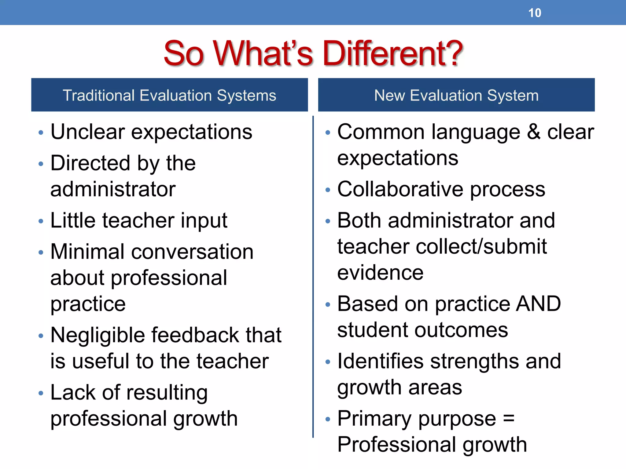 So What’s Different?
Traditional Evaluation Systems
• Unclear expectations
• Directed by the
administrator
• Little teacher input
• Minimal conversation
about professional
practice
• Negligible feedback that
is useful to the teacher
• Lack of resulting
professional growth
New Evaluation System
• Common language & clear
expectations
• Collaborative process
• Both administrator and
teacher collect/submit
evidence
• Based on practice AND
student outcomes
• Identifies strengths and
growth areas
• Primary purpose =
Professional growth
10
 