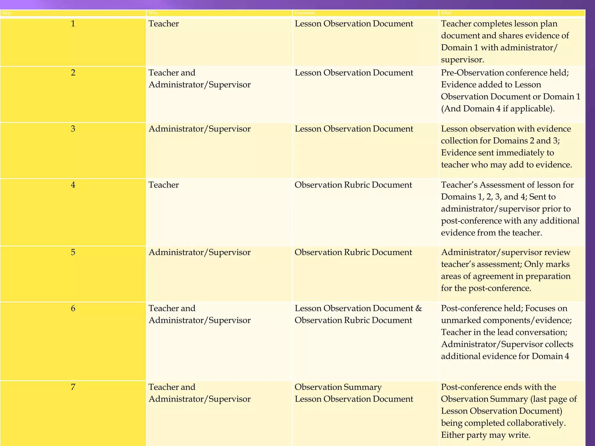 Step Who Document What
1 Teacher Lesson Observation Document Teacher completes lesson plan
document and shares evidence of
Domain 1 with administrator/
supervisor.
2 Teacher and
Administrator/Supervisor
Lesson Observation Document Pre-Observation conference held;
Evidence added to Lesson
Observation Document or Domain 1
(And Domain 4 if applicable).
3 Administrator/Supervisor Lesson Observation Document Lesson observation with evidence
collection for Domains 2 and 3;
Evidence sent immediately to
teacher who may add to evidence.
4 Teacher Observation Rubric Document Teacher’s Assessment of lesson for
Domains 1, 2, 3, and 4; Sent to
administrator/supervisor prior to
post-conference with any additional
evidence from the teacher.
5 Administrator/Supervisor Observation Rubric Document Administrator/supervisor review
teacher’s assessment; Only marks
areas of agreement in preparation
for the post-conference.
6 Teacher and
Administrator/Supervisor
Lesson Observation Document &
Observation Rubric Document
Post-conference held; Focuses on
unmarked components/evidence;
Teacher in the lead conversation;
Administrator/Supervisor collects
additional evidence for Domain 4
7 Teacher and
Administrator/Supervisor
Observation Summary
Lesson Observation Document
Post-conference ends with the
Observation Summary (last page of
Lesson Observation Document)
being completed collaboratively.
Either party may write.
 