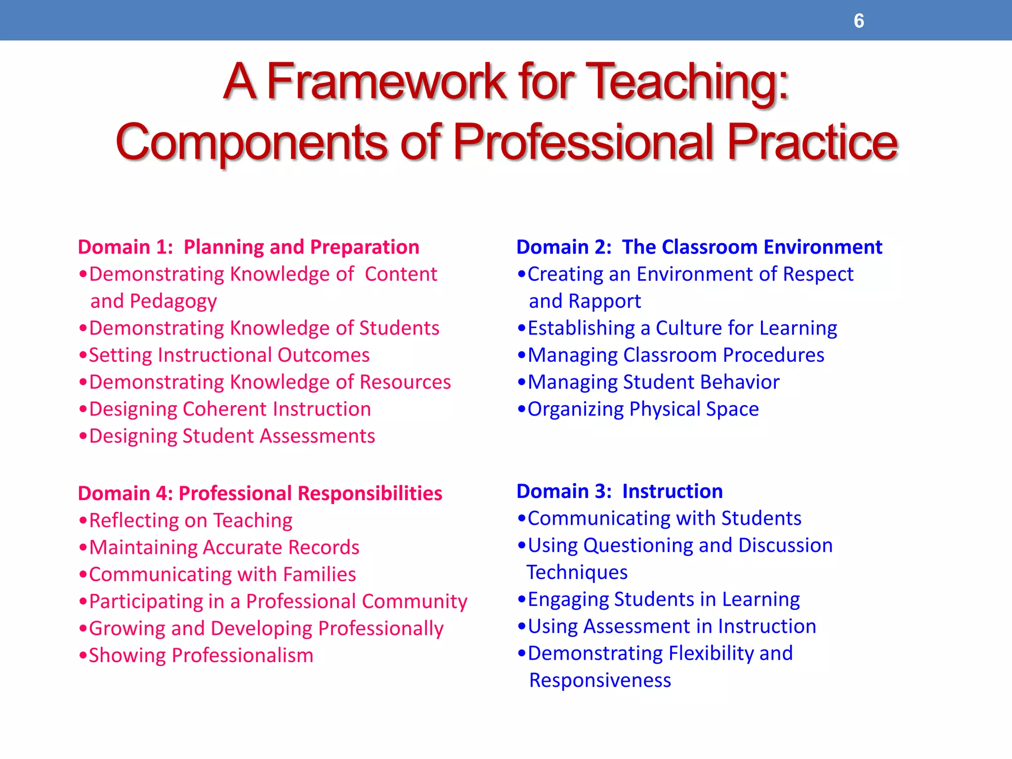 A Framework for Teaching:
Components of Professional Practice
6
Domain 4: Professional Responsibilities
•Reflecting on Teaching
•Maintaining Accurate Records
•Communicating with Families
•Participating in a Professional Community
•Growing and Developing Professionally
•Showing Professionalism
Domain 3: Instruction
•Communicating with Students
•Using Questioning and Discussion
Techniques
•Engaging Students in Learning
•Using Assessment in Instruction
•Demonstrating Flexibility and
Responsiveness
Domain 1: Planning and Preparation
•Demonstrating Knowledge of Content
and Pedagogy
•Demonstrating Knowledge of Students
•Setting Instructional Outcomes
•Demonstrating Knowledge of Resources
•Designing Coherent Instruction
•Designing Student Assessments
Domain 2: The Classroom Environment
•Creating an Environment of Respect
and Rapport
•Establishing a Culture for Learning
•Managing Classroom Procedures
•Managing Student Behavior
•Organizing Physical Space
 