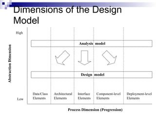 Process Dimension (Progression)
Abstraction
Dimension
Data/Class
Elements
Interface
Elements
Architectural
Elements
Component-level
Elements
Deployment-level
Elements
Dimensions of the Design
Model
Analysis model
Design model
Low
High
 