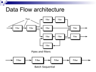 Data Flow architecture
Pipes and filters
Batch Sequential
 