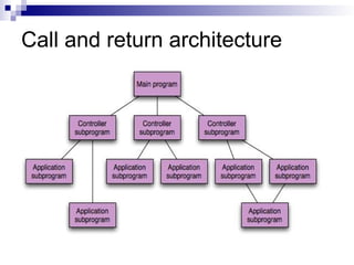 Call and return architecture
 
