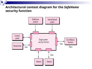 Architectural context diagram for the SafeHome
security function
 
