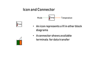 Iconand Connector
• An icon represents a VI in otherblock
diagrams
• Aconnector shows available
terminals fordata transfer
 