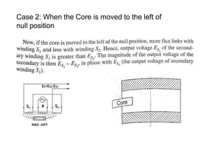 Case 2: When the Core is moved to the left of
null position
 