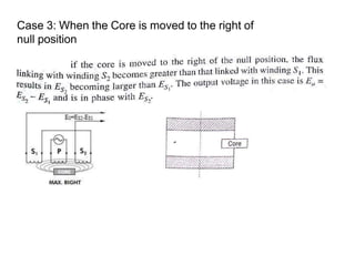 Case 3: When the Core is moved to the right of
null position
 
