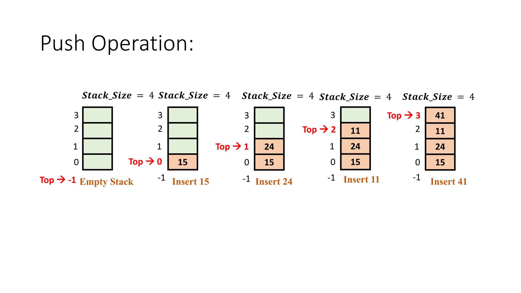 Push Operation:
15
𝑺𝒕𝒂𝒄𝒌_𝑺𝒊𝒛𝒆 = 4 𝑺𝒕𝒂𝒄𝒌_𝑺𝒊𝒛𝒆 = 4 𝑺𝒕𝒂𝒄𝒌_𝑺𝒊𝒛𝒆 = 4 𝑺𝒕𝒂𝒄𝒌_𝑺𝒊𝒛𝒆 = 4 𝑺𝒕𝒂𝒄𝒌_𝑺𝒊𝒛𝒆 = 4
0
1
2
3
1
2
3
Top  0
Top  -1
24
15
0
2
3
Top  1
11
24
15
0
1
3 Top  3 41
11
24
15
0
1
2
Empty Stack Insert 15 Insert 24 Insert 11 Insert 41
-1 -1 -1 -1
Top  2
 