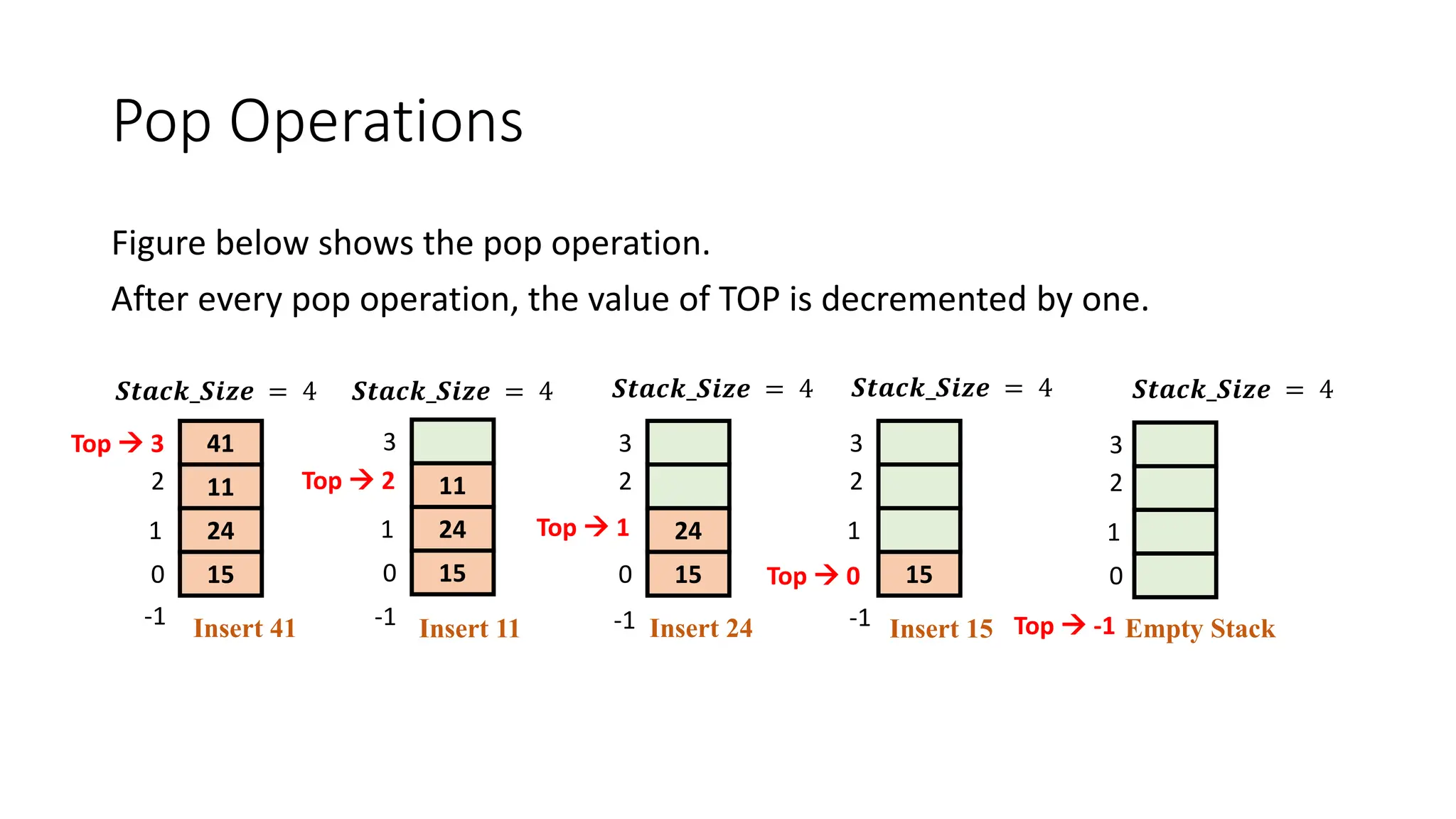 Pop Operations
Figure below shows the pop operation.
After every pop operation, the value of TOP is decremented by one.
𝑺𝒕𝒂𝒄𝒌_𝑺𝒊𝒛𝒆 = 4
Top  3 41
11
24
15
0
1
2
Insert 41
-1
𝑺𝒕𝒂𝒄𝒌_𝑺𝒊𝒛𝒆 = 4
11
24
15
0
1
3
Insert 11
-1
Top  2
𝑺𝒕𝒂𝒄𝒌_𝑺𝒊𝒛𝒆 = 4
24
15
0
2
3
Top  1
Insert 24
-1
15
𝑺𝒕𝒂𝒄𝒌_𝑺𝒊𝒛𝒆 = 4
1
2
3
Top  0
Insert 15
-1
𝑺𝒕𝒂𝒄𝒌_𝑺𝒊𝒛𝒆 = 4
0
1
2
3
Top  -1 Empty Stack
 