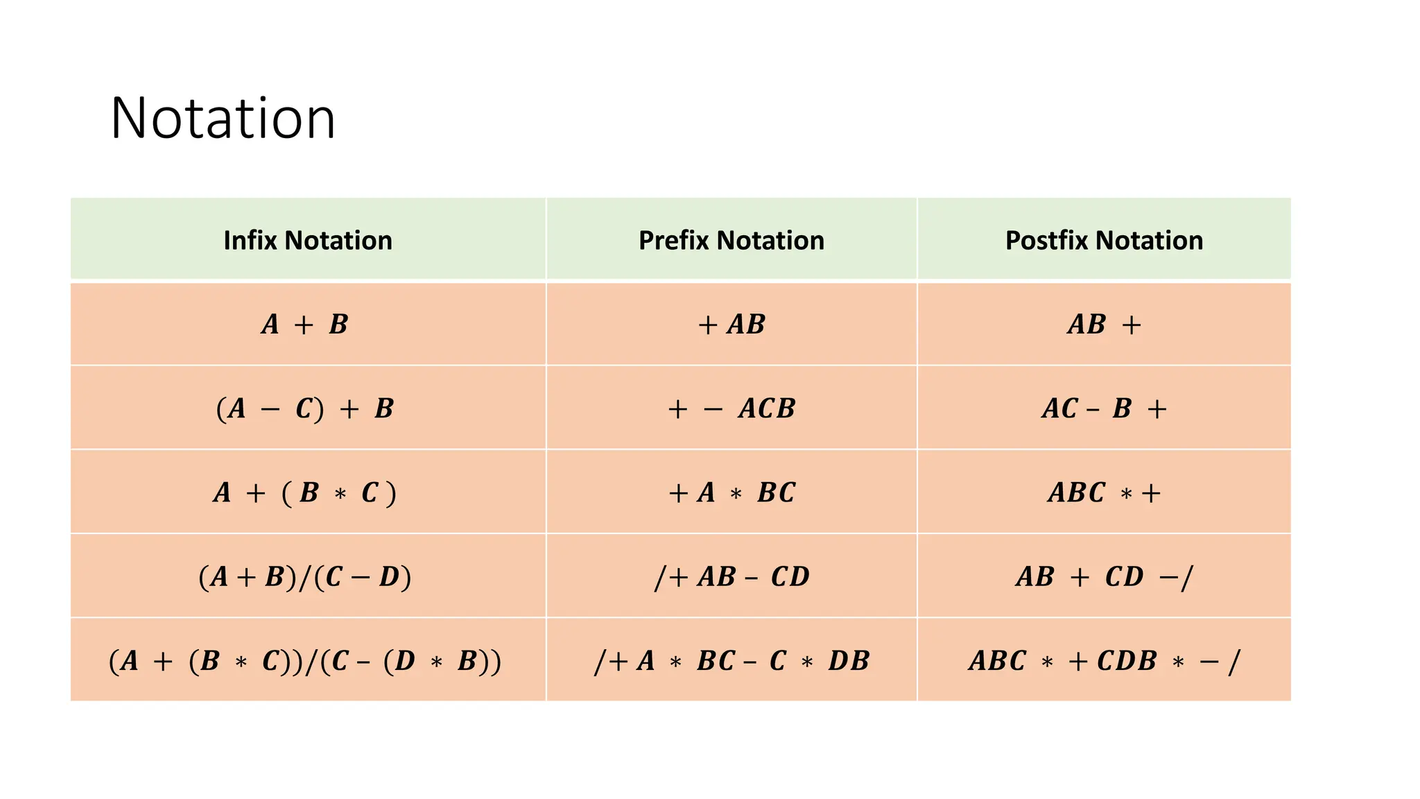 Notation
Infix Notation Prefix Notation Postfix Notation
𝑨 + 𝑩 + 𝑨𝑩 𝑨𝑩 +
(𝑨 − 𝑪) + 𝑩 + − 𝑨𝑪𝑩 𝑨𝑪 – 𝑩 +
𝑨 + ( 𝑩 ∗ 𝑪 ) + 𝑨 ∗ 𝑩𝑪 𝑨𝑩𝑪 ∗ +
(𝑨 + 𝑩)/(𝑪 − 𝑫) /+ 𝑨𝑩 – 𝑪𝑫 𝑨𝑩 + 𝑪𝑫 −/
(𝑨 + (𝑩 ∗ 𝑪))/(𝑪 – (𝑫 ∗ 𝑩)) /+ 𝑨 ∗ 𝑩𝑪 – 𝑪 ∗ 𝑫𝑩 𝑨𝑩𝑪 ∗ + 𝑪𝑫𝑩 ∗ − /
 