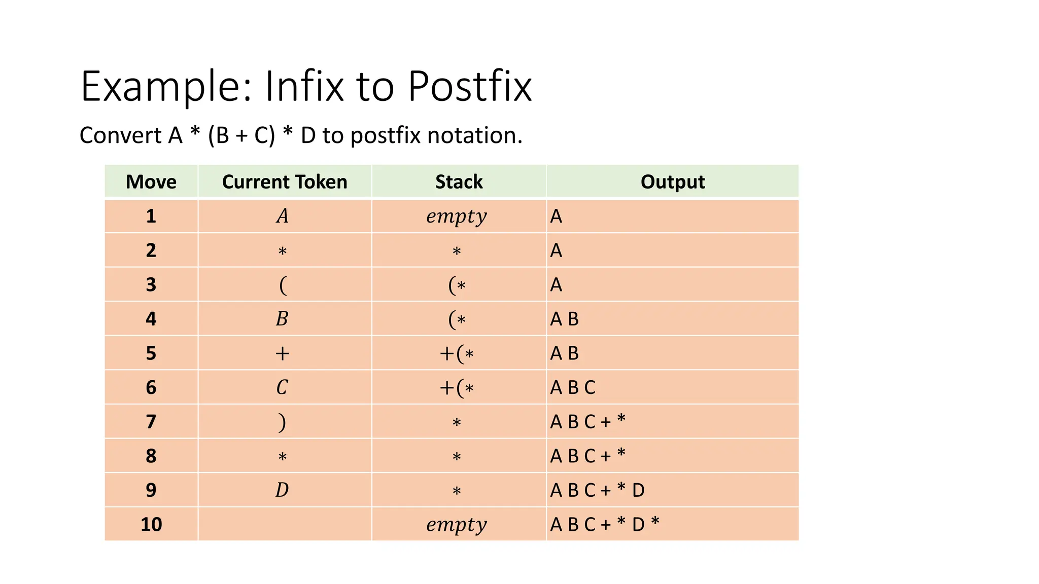 Example: Infix to Postfix
Convert A * (B + C) * D to postfix notation.
Move Current Token Stack Output
1 𝐴 𝑒𝑚𝑝𝑡𝑦 A
2 ∗ ∗ A
3 ( (∗ A
4 𝐵 (∗ A B
5 + +(∗ A B
6 𝐶 +(∗ A B C
7 ) ∗ A B C + *
8 ∗ ∗ A B C + *
9 𝐷 ∗ A B C + * D
10 𝑒𝑚𝑝𝑡𝑦 A B C + * D *
 