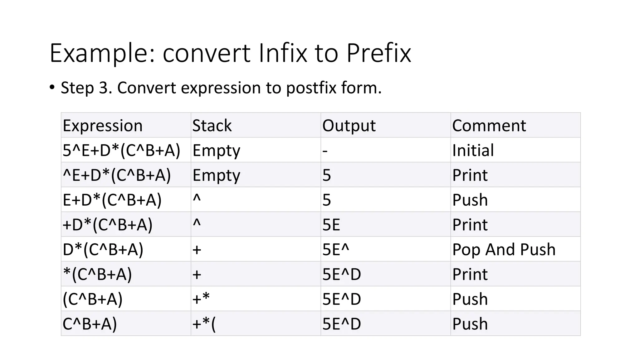 Example: convert Infix to Prefix
• Step 3. Convert expression to postfix form.
Expression Stack Output Comment
5^E+D*(C^B+A) Empty - Initial
^E+D*(C^B+A) Empty 5 Print
E+D*(C^B+A) ^ 5 Push
+D*(C^B+A) ^ 5E Print
D*(C^B+A) + 5E^ Pop And Push
*(C^B+A) + 5E^D Print
(C^B+A) +* 5E^D Push
C^B+A) +*( 5E^D Push
 